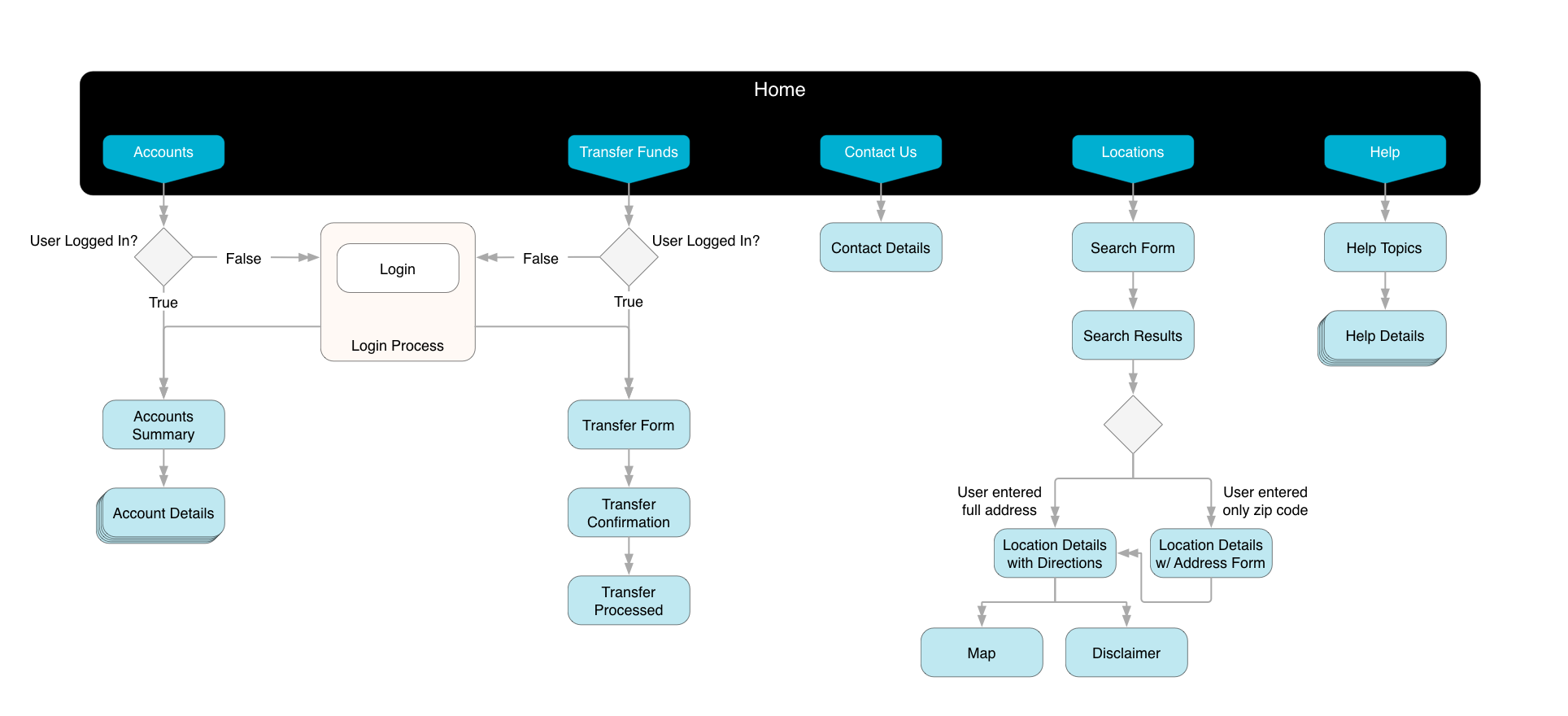 BCU Mobile sitemap